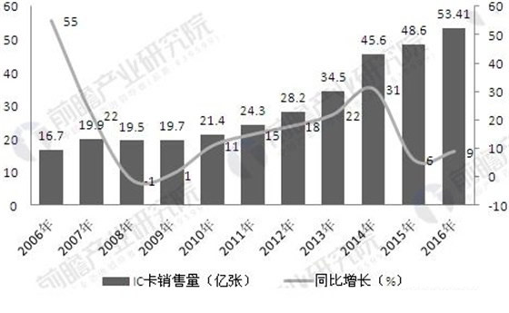 國內信息化進程加速發展 IC卡市場需求將持續增長