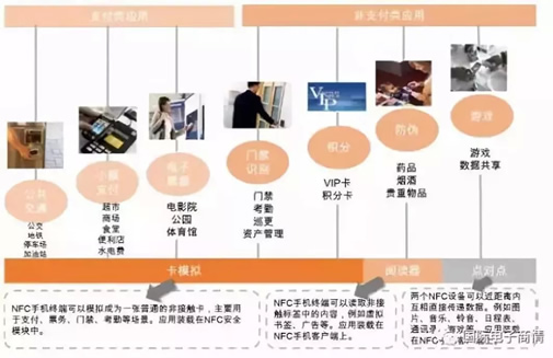 NFC最全的芯片技術(shù)廠商和應(yīng)用介紹